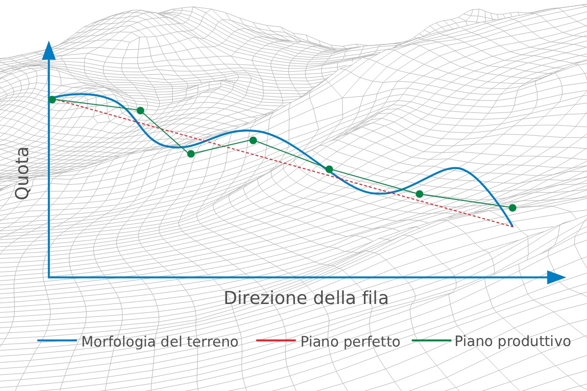 Schema esemplificativo della differenza tra livellamento secondo il concetto di piano perfetto e di piano produttivo